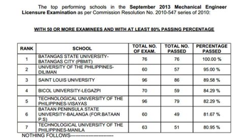 2013 mechanical engineering board passers|September 2013 Mechanical Engineer Licensure Examination .